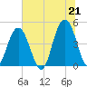 Sullivans Island tide chart for Monday, June 21, 2021
