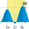 Sullivans Island tide chart for Tuesday, June 22, 2021