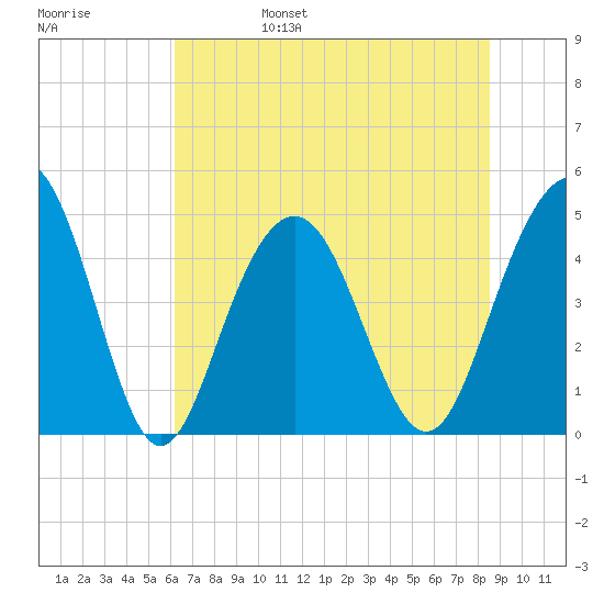 Sullivans Island tide chart for Monday, June 28, 2021