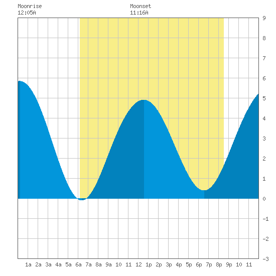 Sullivans Island tide chart for Tuesday, June 29, 2021