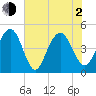 Sullivans Island tide chart for Wednesday, June 2, 2021