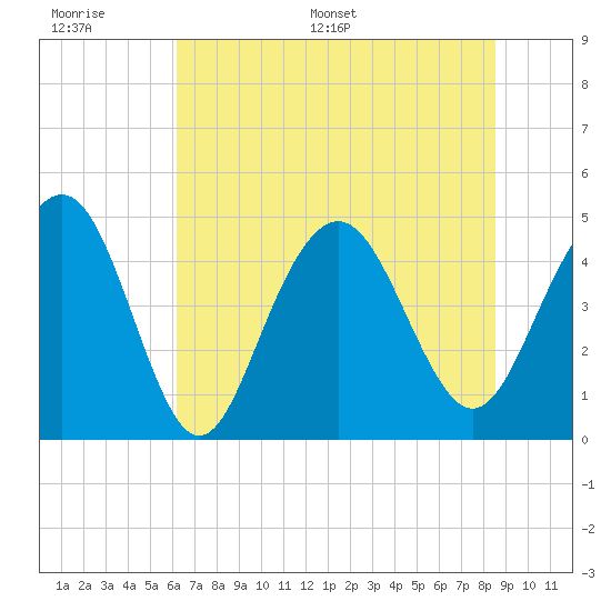 Sullivans Island tide chart for Wednesday, June 30, 2021