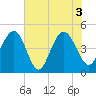 Sullivans Island tide chart for Thursday, June 3, 2021