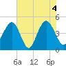 Sullivans Island tide chart for Friday, June 4, 2021