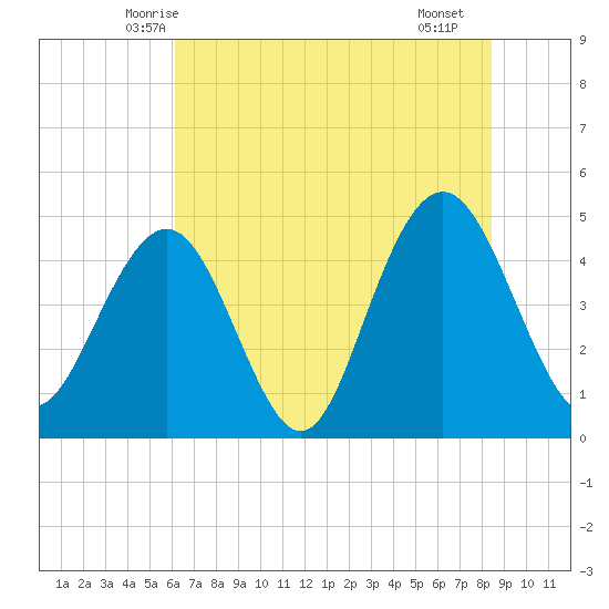 Sullivans Island tide chart for Sunday, June 6, 2021