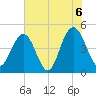 Sullivans Island tide chart for Sunday, June 6, 2021