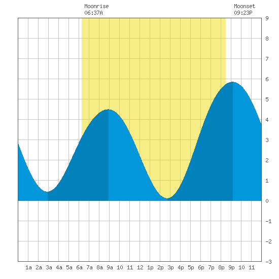 Sullivans Island tide chart for Saturday, July 10, 2021