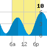 Sullivans Island tide chart for Saturday, July 10, 2021