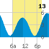 Sullivans Island tide chart for Tuesday, July 13, 2021