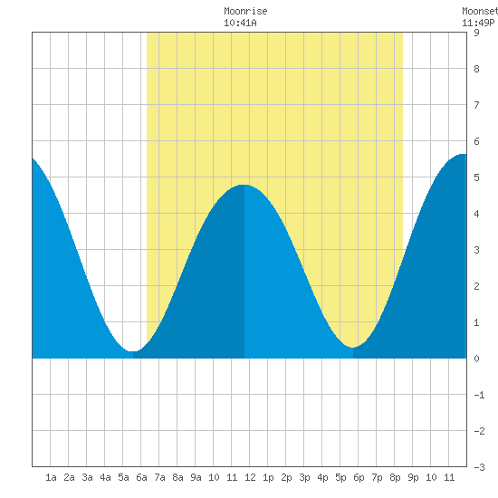 Sullivans Island tide chart for Wednesday, July 14, 2021