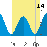 Sullivans Island tide chart for Wednesday, July 14, 2021