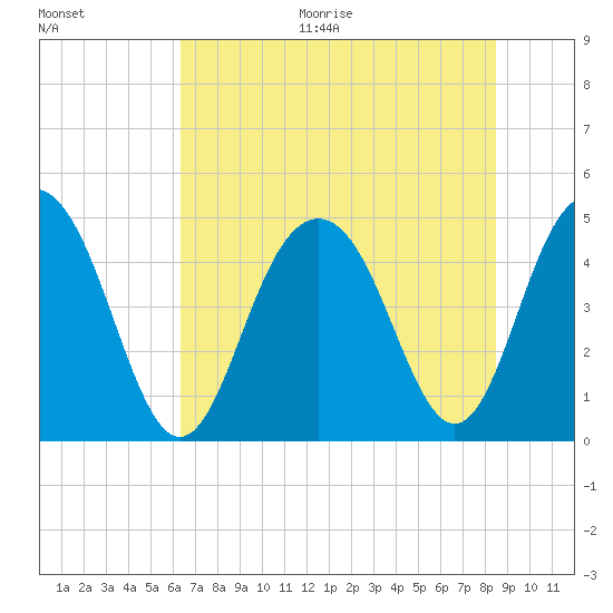 Sullivans Island tide chart for Thursday, July 15, 2021