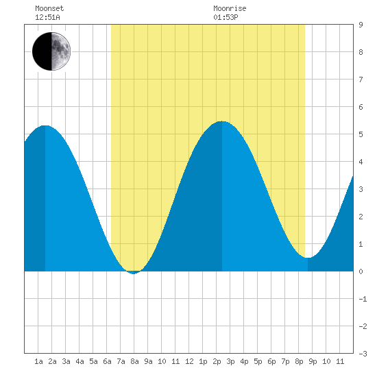 Sullivans Island tide chart for Saturday, July 17, 2021