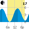 Sullivans Island tide chart for Saturday, July 17, 2021