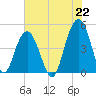 Sullivans Island tide chart for Thursday, July 22, 2021