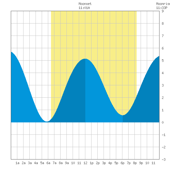 Sullivans Island tide chart for Wednesday, July 28, 2021