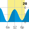 Sullivans Island tide chart for Wednesday, July 28, 2021