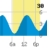 Sullivans Island tide chart for Friday, July 30, 2021