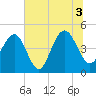 Sullivans Island tide chart for Saturday, July 3, 2021