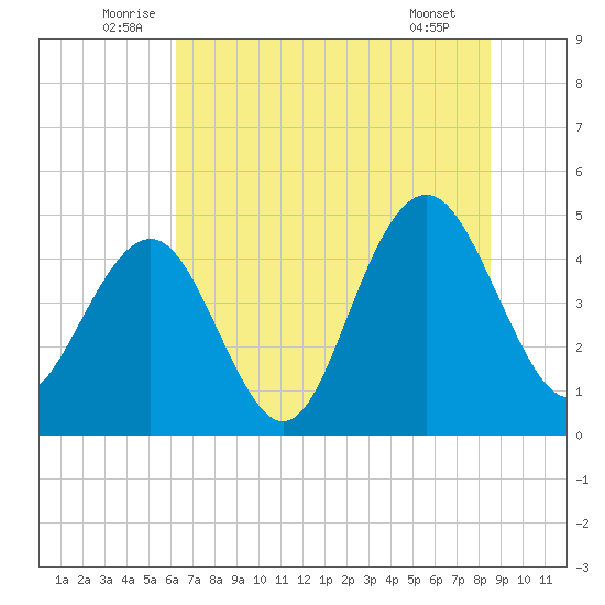 Sullivans Island tide chart for Monday, July 5, 2021