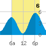 Sullivans Island tide chart for Tuesday, July 6, 2021