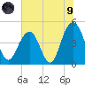 Sullivans Island tide chart for Friday, July 9, 2021
