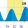 Sullivans Island tide chart for Tuesday, August 10, 2021