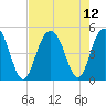 Sullivans Island tide chart for Thursday, August 12, 2021