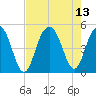 Sullivans Island tide chart for Friday, August 13, 2021