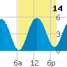 Sullivans Island tide chart for Saturday, August 14, 2021