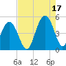 Sullivans Island tide chart for Tuesday, August 17, 2021