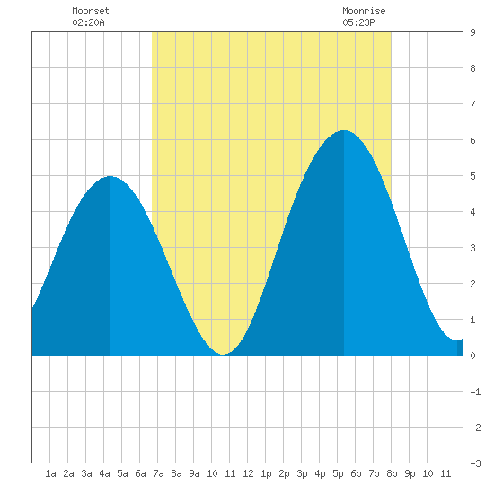 Sullivans Island tide chart for Wednesday, August 18, 2021