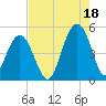 Sullivans Island tide chart for Wednesday, August 18, 2021