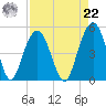 Sullivans Island tide chart for Sunday, August 22, 2021