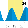 Sullivans Island tide chart for Tuesday, August 24, 2021