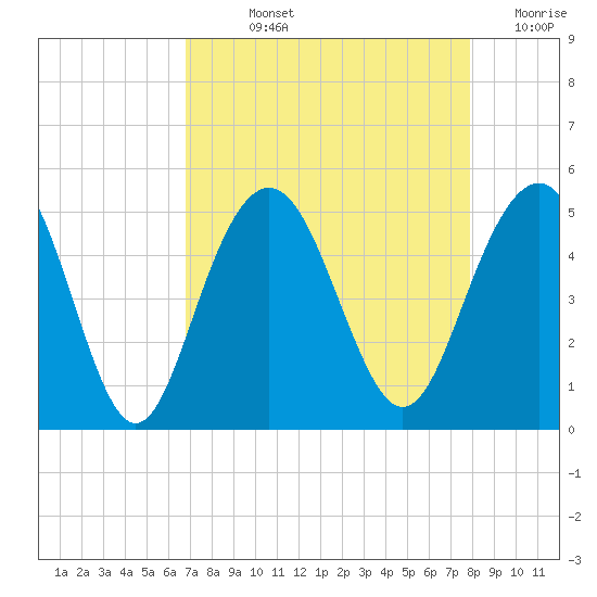 Sullivans Island tide chart for Wednesday, August 25, 2021