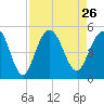 Sullivans Island tide chart for Thursday, August 26, 2021