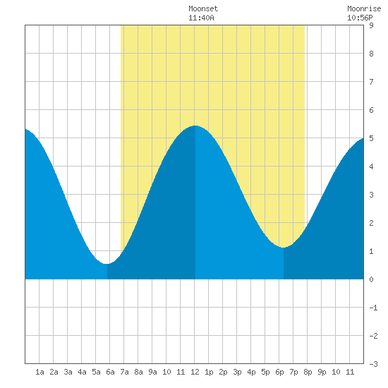 Sullivans Island tide chart for Friday, August 27, 2021
