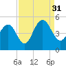 Sullivans Island tide chart for Tuesday, August 31, 2021