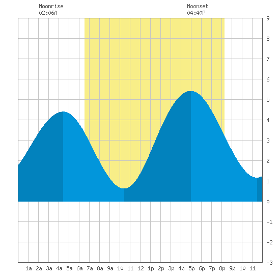 Sullivans Island tide chart for Tuesday, August 3, 2021