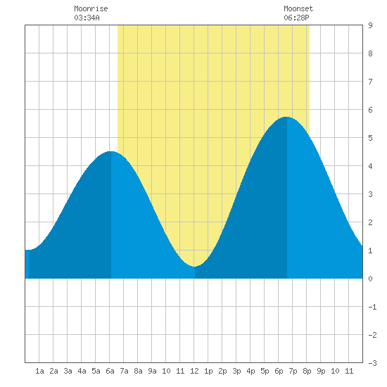 Sullivans Island tide chart for Thursday, August 5, 2021