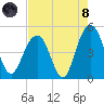Sullivans Island tide chart for Sunday, August 8, 2021