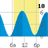 Sullivans Island tide chart for Friday, September 10, 2021
