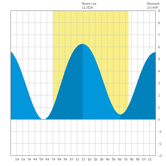 Sullivans Island tide chart for Saturday, September 11, 2021