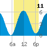 Sullivans Island tide chart for Saturday, September 11, 2021