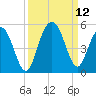 Sullivans Island tide chart for Sunday, September 12, 2021
