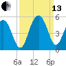 Sullivans Island tide chart for Monday, September 13, 2021