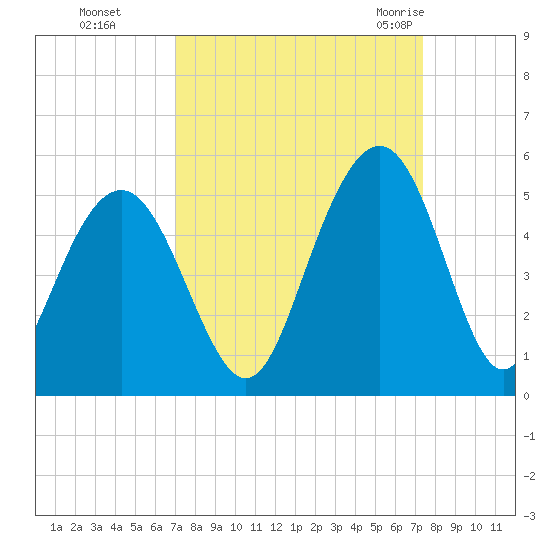 Sullivans Island tide chart for Thursday, September 16, 2021