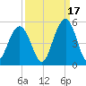 Sullivans Island tide chart for Friday, September 17, 2021