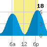 Sullivans Island tide chart for Saturday, September 18, 2021